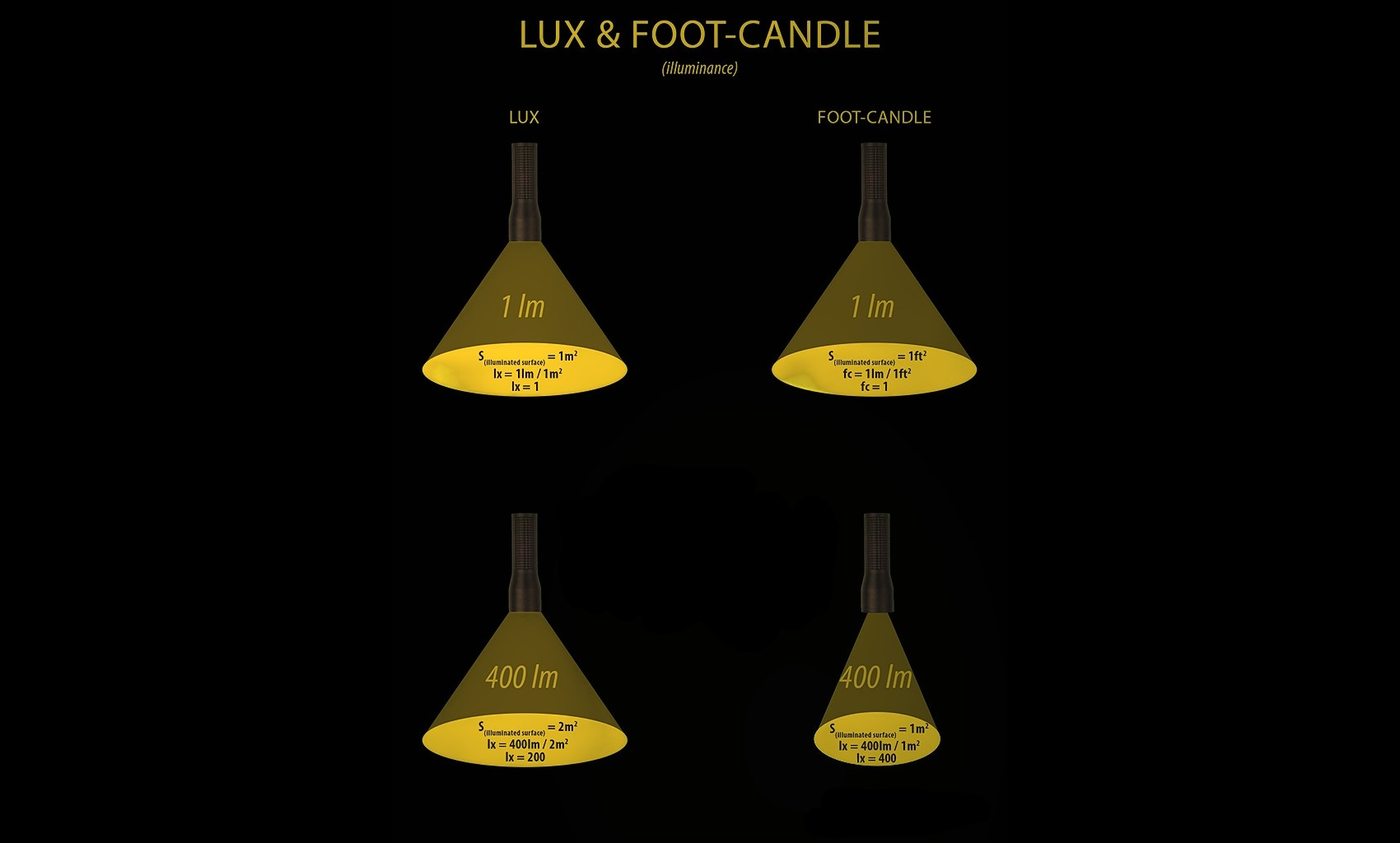 What Is a Foot-Candle and How Can You Use It? – LED Lights Direct