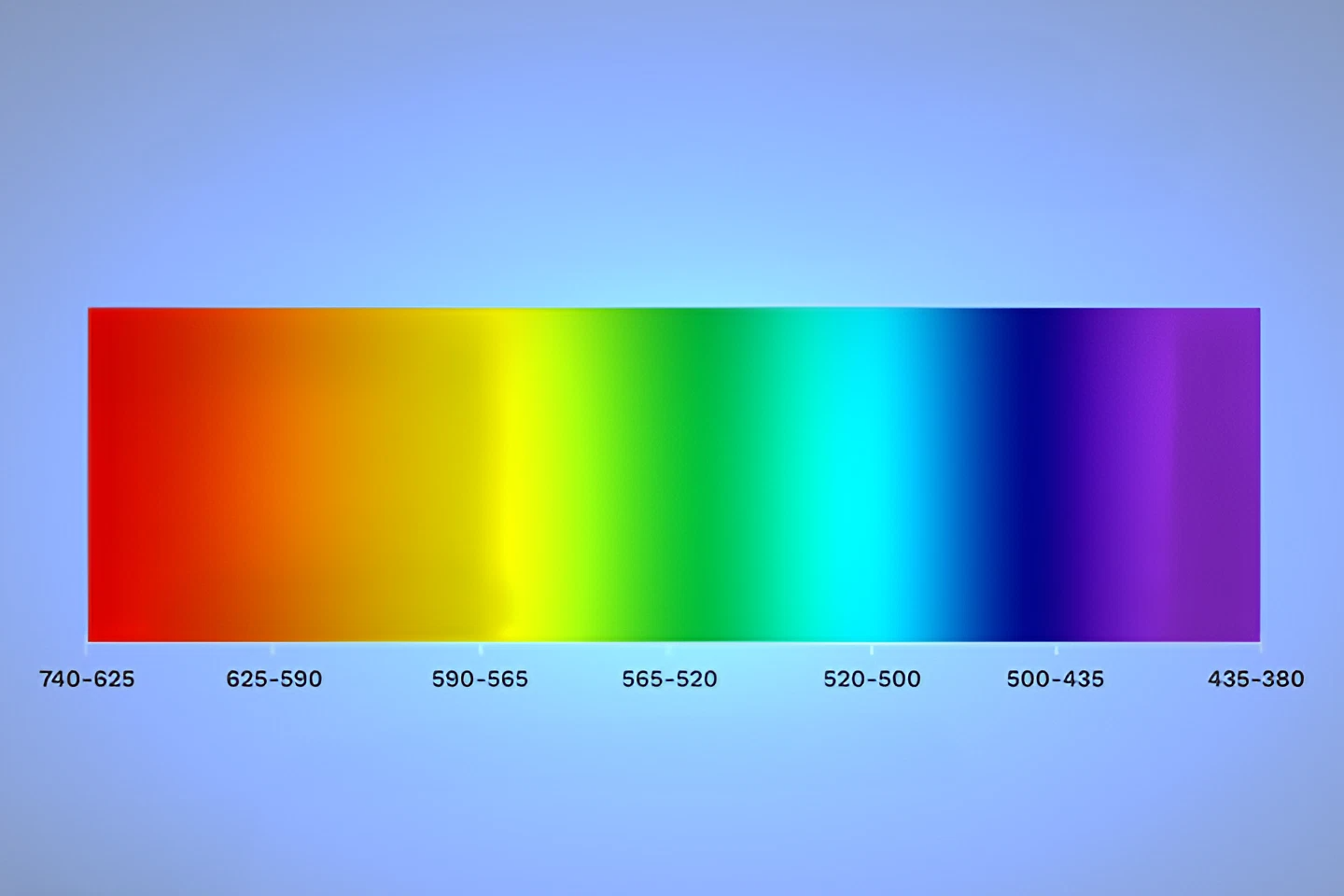 Wavelength Color Table